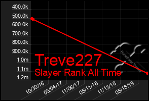 Total Graph of Treve227