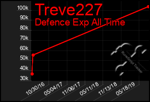 Total Graph of Treve227