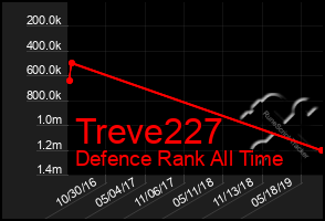 Total Graph of Treve227