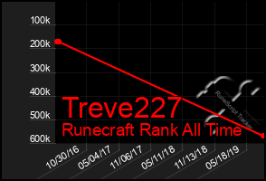 Total Graph of Treve227