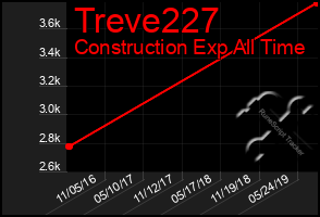 Total Graph of Treve227