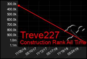 Total Graph of Treve227