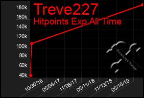 Total Graph of Treve227