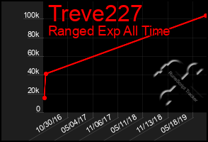 Total Graph of Treve227