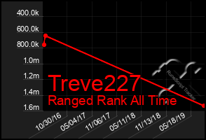 Total Graph of Treve227