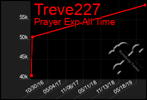 Total Graph of Treve227