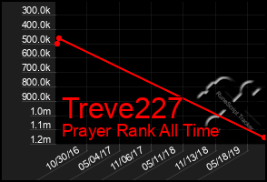 Total Graph of Treve227