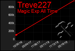 Total Graph of Treve227