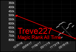 Total Graph of Treve227