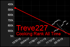 Total Graph of Treve227