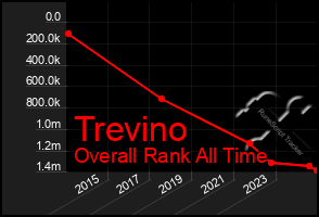 Total Graph of Trevino