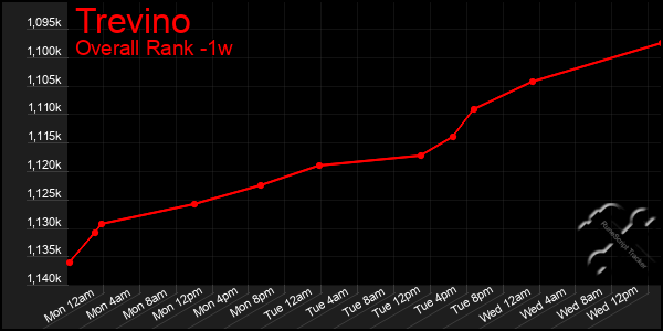 Last 7 Days Graph of Trevino