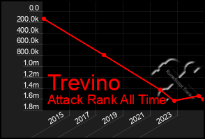 Total Graph of Trevino