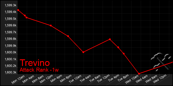 Last 7 Days Graph of Trevino