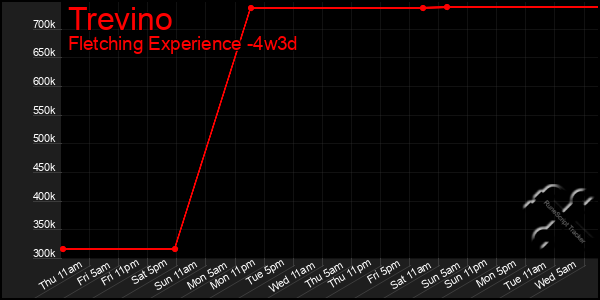 Last 31 Days Graph of Trevino