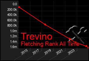 Total Graph of Trevino