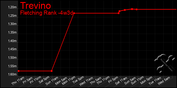 Last 31 Days Graph of Trevino