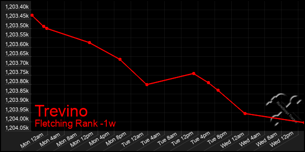 Last 7 Days Graph of Trevino