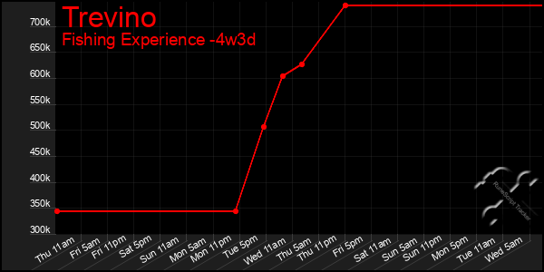 Last 31 Days Graph of Trevino