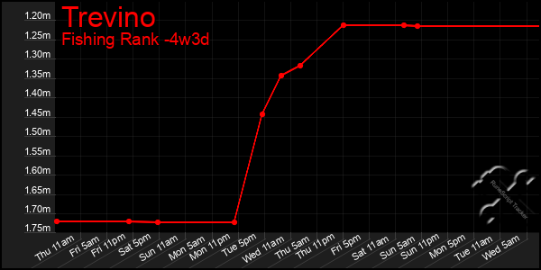 Last 31 Days Graph of Trevino