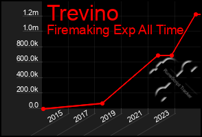 Total Graph of Trevino