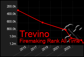 Total Graph of Trevino