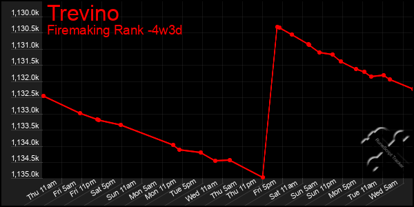 Last 31 Days Graph of Trevino