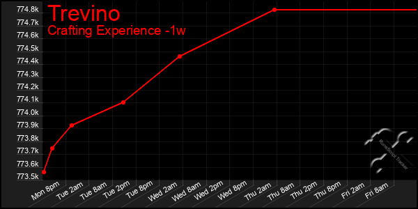 Last 7 Days Graph of Trevino