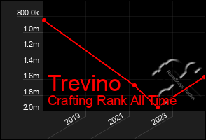 Total Graph of Trevino