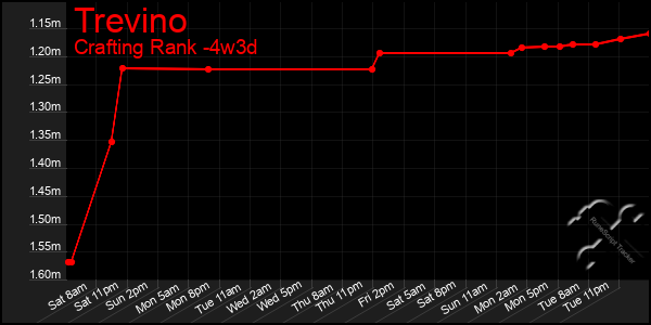 Last 31 Days Graph of Trevino