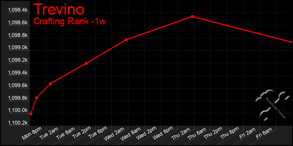 Last 7 Days Graph of Trevino