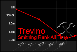 Total Graph of Trevino