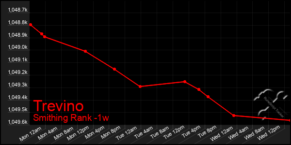 Last 7 Days Graph of Trevino