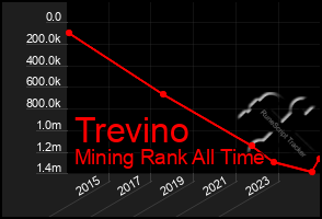 Total Graph of Trevino