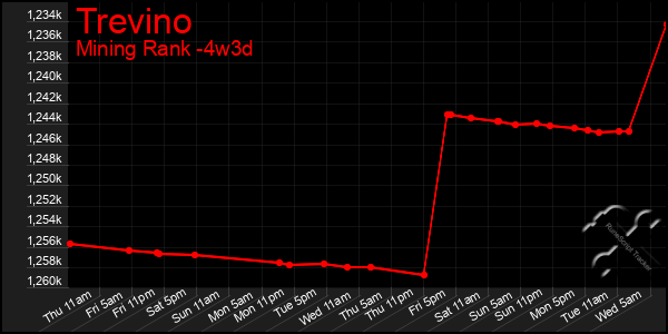 Last 31 Days Graph of Trevino