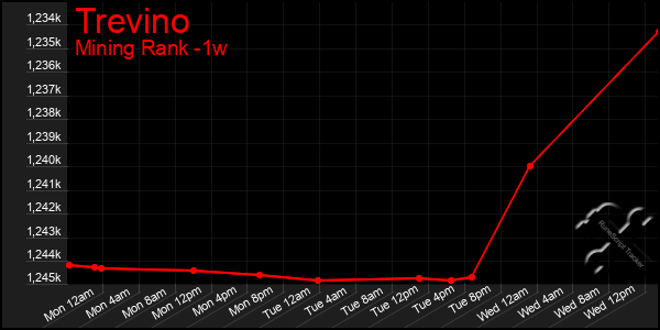 Last 7 Days Graph of Trevino