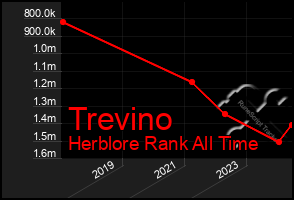 Total Graph of Trevino