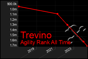 Total Graph of Trevino