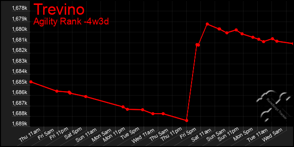 Last 31 Days Graph of Trevino