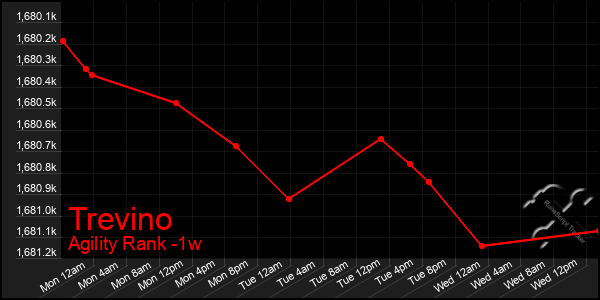 Last 7 Days Graph of Trevino