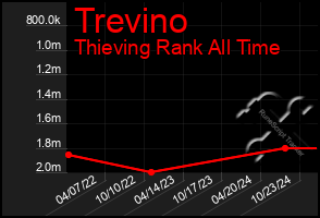 Total Graph of Trevino