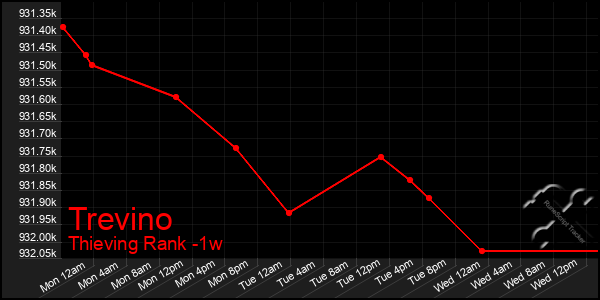 Last 7 Days Graph of Trevino