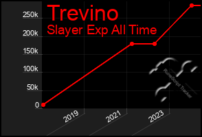 Total Graph of Trevino