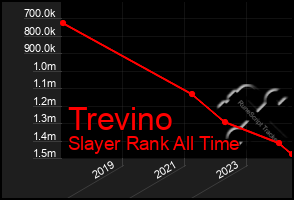 Total Graph of Trevino