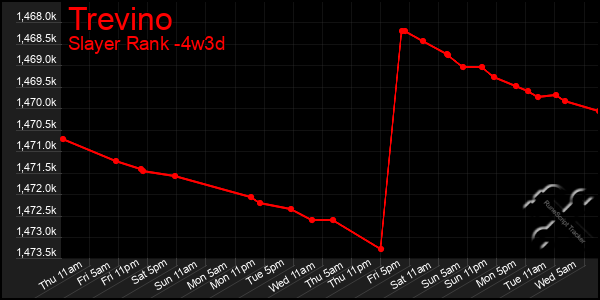 Last 31 Days Graph of Trevino