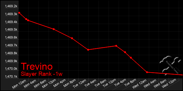 Last 7 Days Graph of Trevino