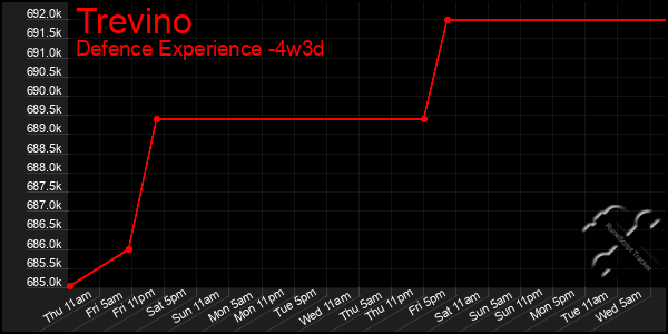 Last 31 Days Graph of Trevino