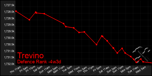 Last 31 Days Graph of Trevino