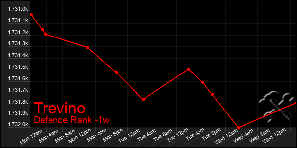 Last 7 Days Graph of Trevino