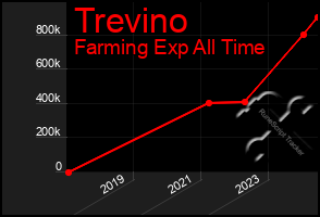 Total Graph of Trevino